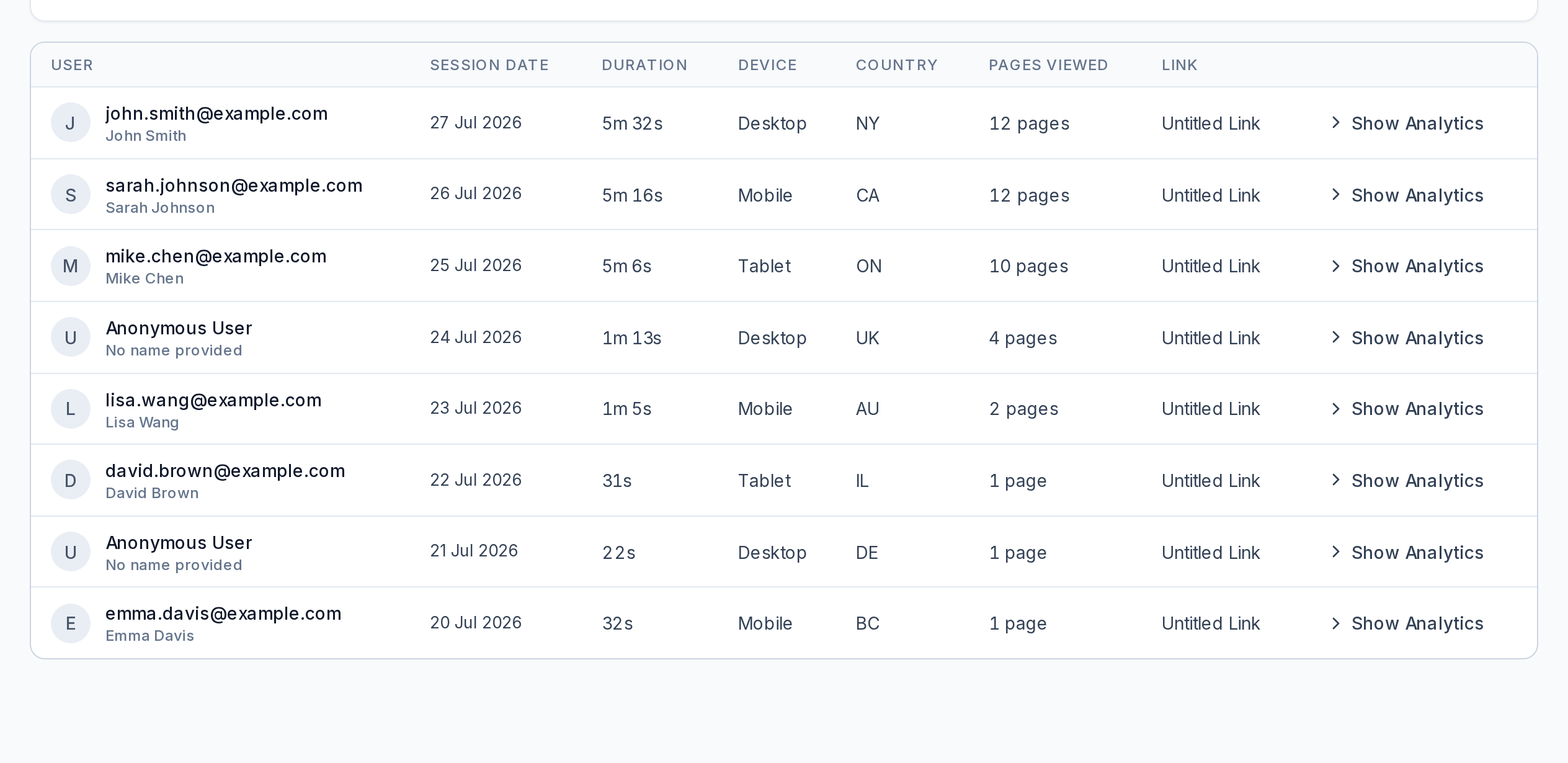 PDFTrackr's viewer sessions table: one row per reader, showing email, session date, duration, device, country and pages viewed. The top row read 12 pages in 5m 32s; three rows read a single page, in 31s, 22s and 32s.